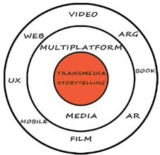 Transmedia Story Location