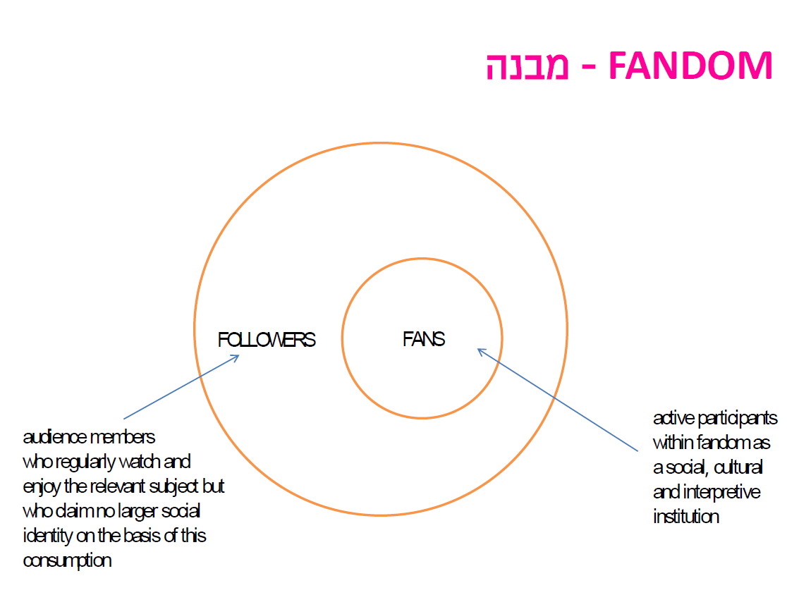 Structure of fan community